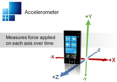 Accelitrometer Computer 31 Days of Windows 8 | Day #25: Accelerometer – JEFF BLANKENBURG